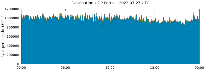 Destination UDP Ports