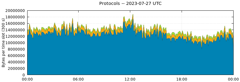 Protocols