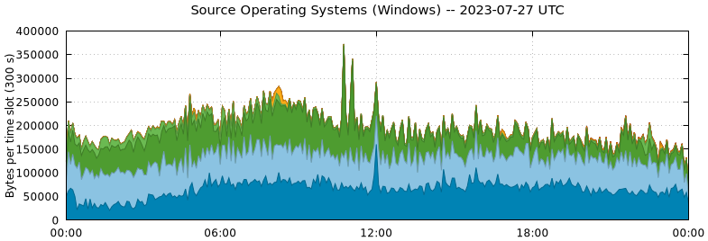 Source Operating Systems (Windows)