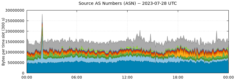 Source AS Numbers (ASNs)