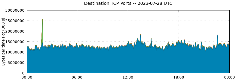 Destination TCP Ports