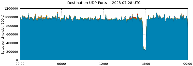 Destination UDP Ports