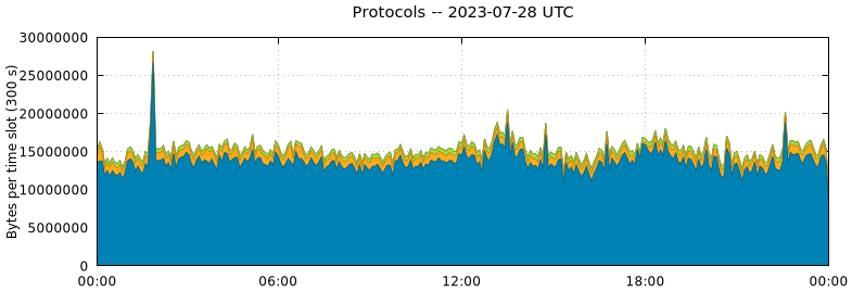 Protocols