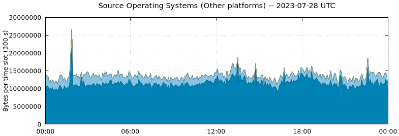 Source Operating Systems (Other Platforms)