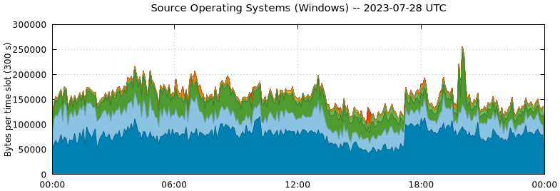 Source Operating Systems (Windows)