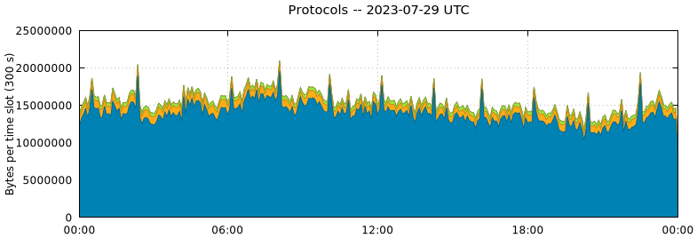 Protocols