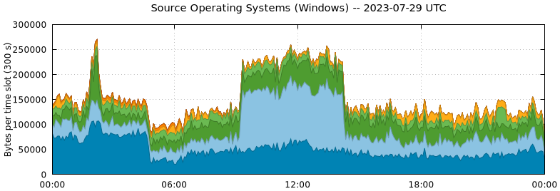 Source Operating Systems (Windows)