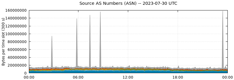 Source AS Numbers (ASNs)