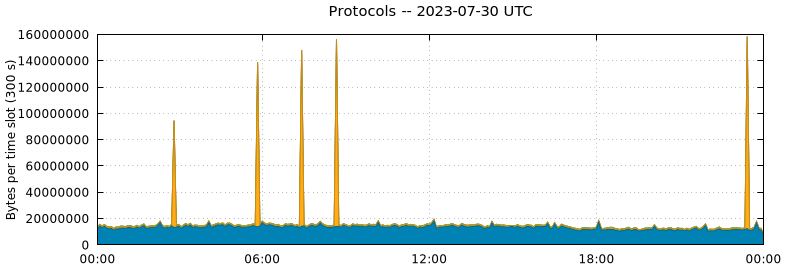 Protocols