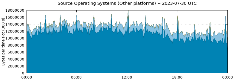 Source Operating Systems (Other Platforms)