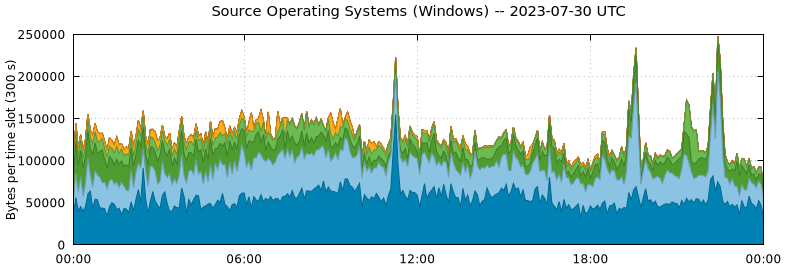 Source Operating Systems (Windows)