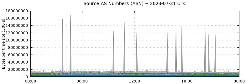 Source AS Numbers (ASNs)