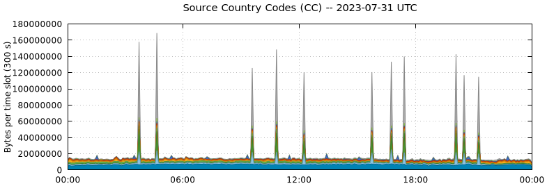 Source Country Codes (CCs)