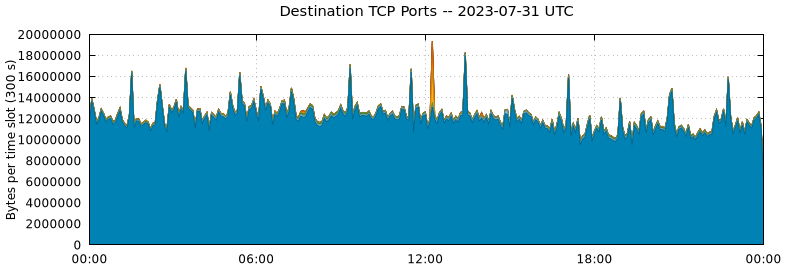 Destination TCP Ports