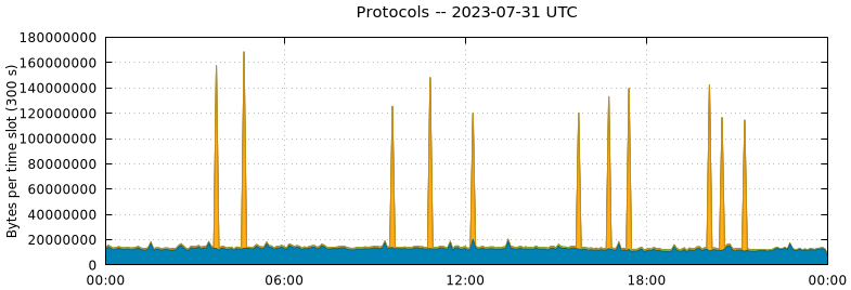 Protocols