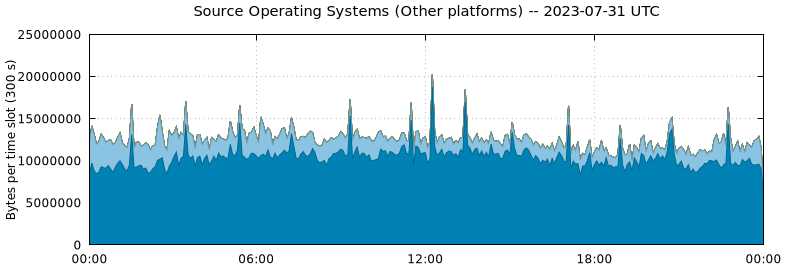 Source Operating Systems (Other Platforms)