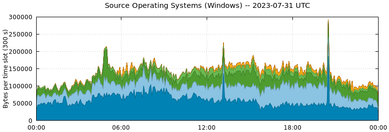 Source Operating Systems (Windows)