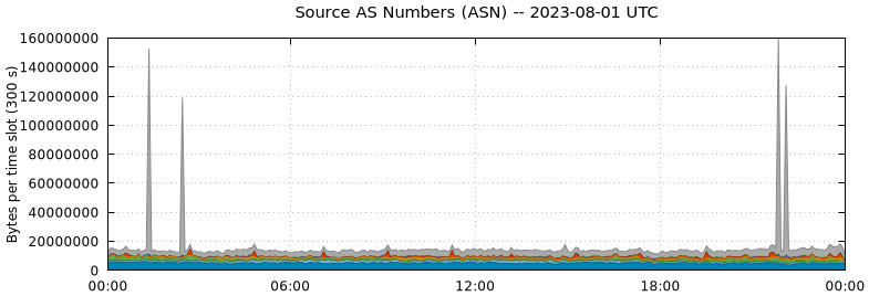 Source AS Numbers (ASNs)