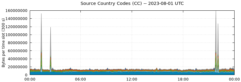 Source Country Codes (CCs)