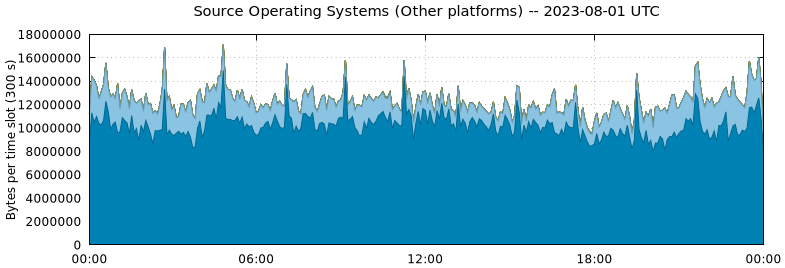 Source Operating Systems (Other Platforms)