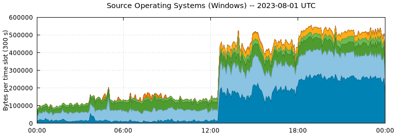 Source Operating Systems (Windows)