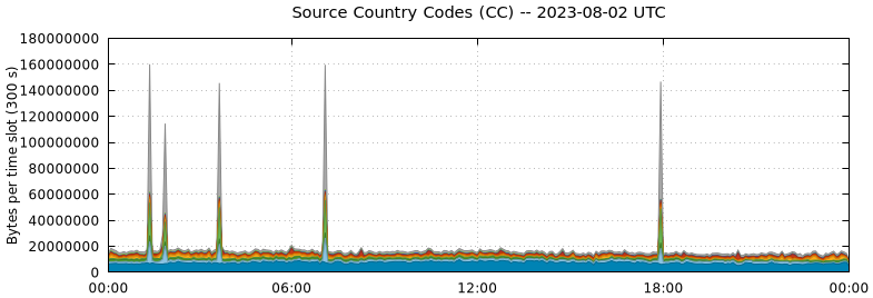 Source Country Codes (CCs)