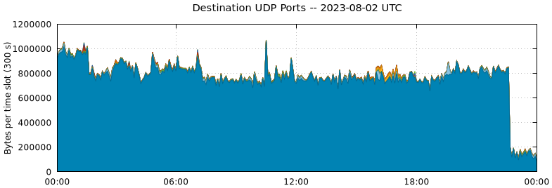 Destination UDP Ports