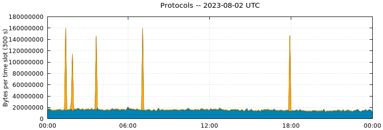 Protocols