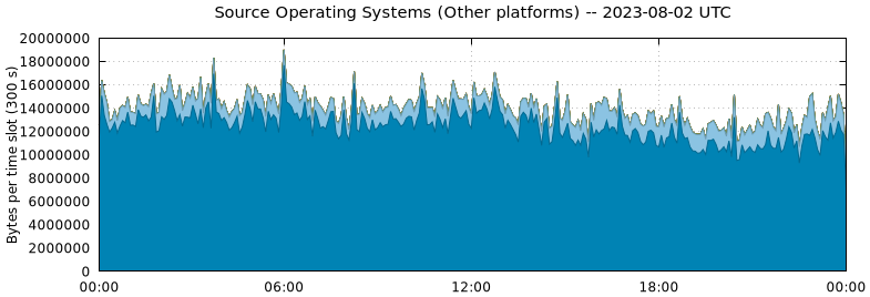 Source Operating Systems (Other Platforms)