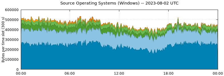 Source Operating Systems (Windows)