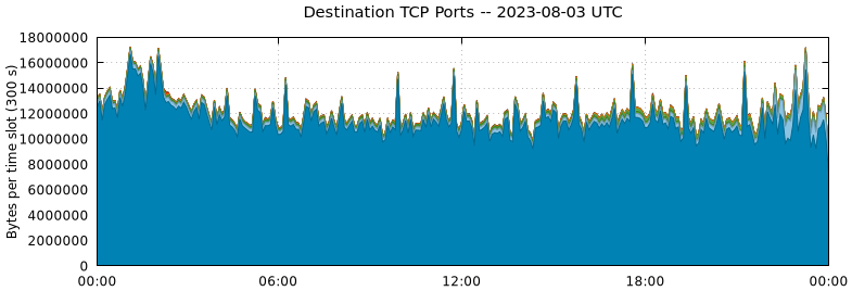 Destination TCP Ports