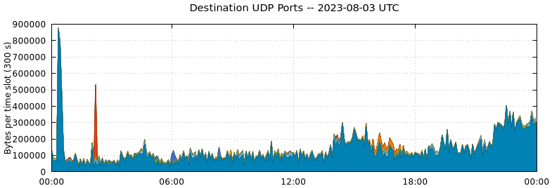 Destination UDP Ports