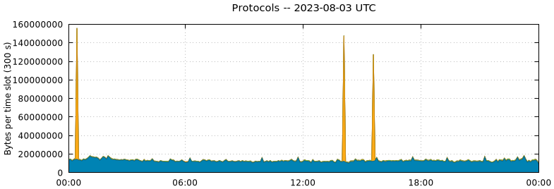 Protocols