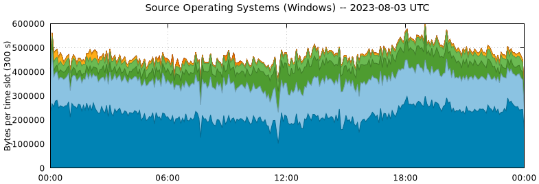 Source Operating Systems (Windows)