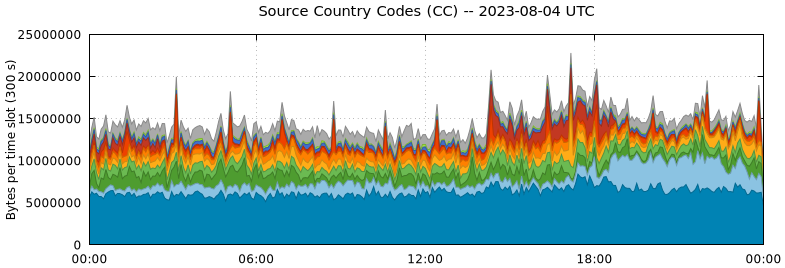 Source Country Codes (CCs)