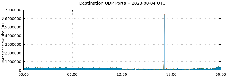 Destination UDP Ports