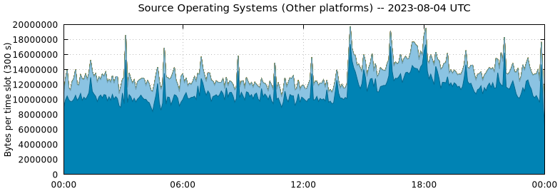 Source Operating Systems (Other Platforms)