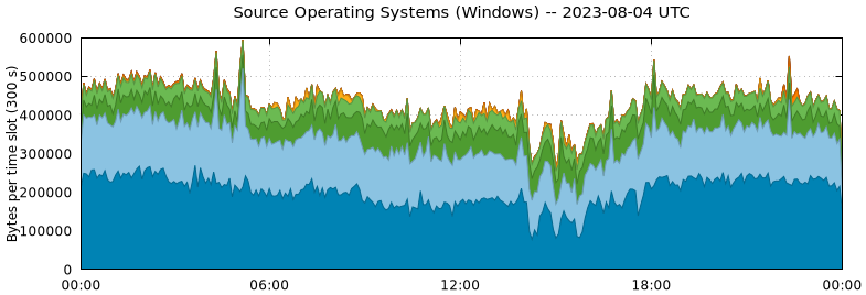 Source Operating Systems (Windows)