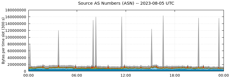 Source AS Numbers (ASNs)