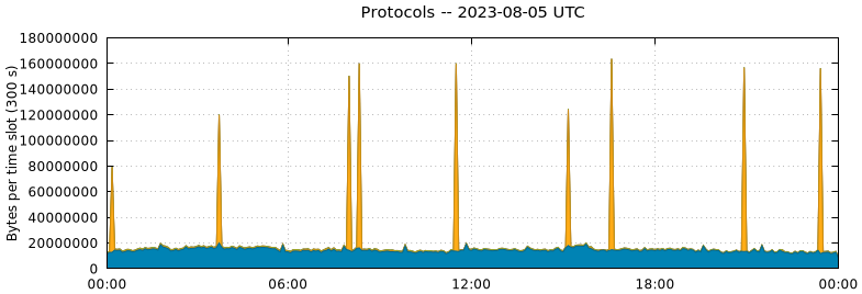 Protocols