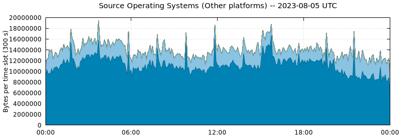 Source Operating Systems (Other Platforms)