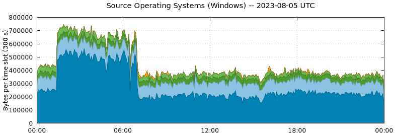 Source Operating Systems (Windows)