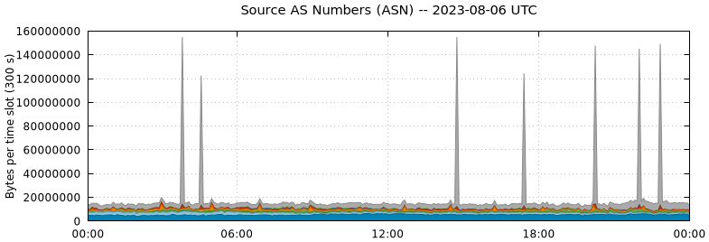 Source AS Numbers (ASNs)