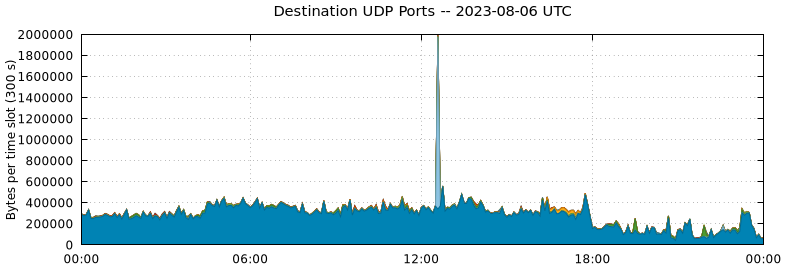 Destination UDP Ports