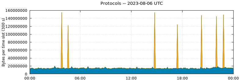 Protocols