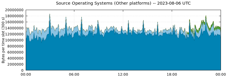 Source Operating Systems (Other Platforms)