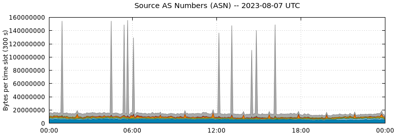 Source AS Numbers (ASNs)