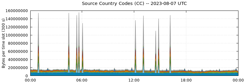 Source Country Codes (CCs)