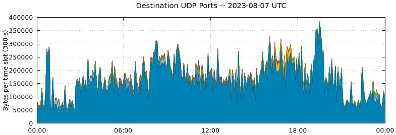 Destination UDP Ports