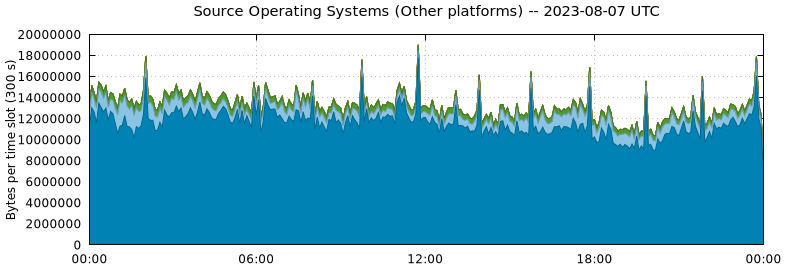 Source Operating Systems (Other Platforms)